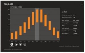 Le diagramme des températures maximales et minimales de l’année