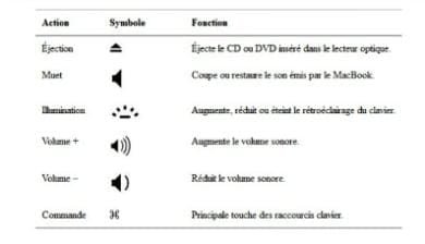 Les touches de fonction du MacBook