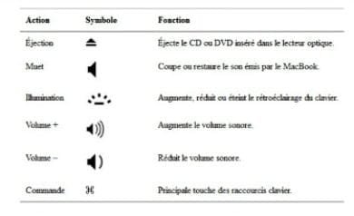 Les touches de fonction du MacBook