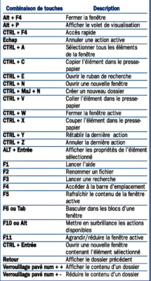 Les Raccourcis Clavier Pour Windows