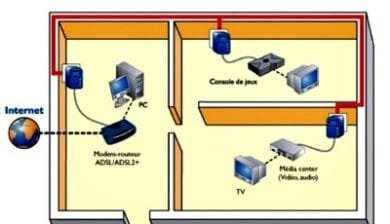 Réseau domestique CPL
