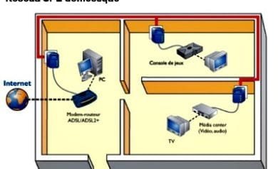 Réseau domestique CPL