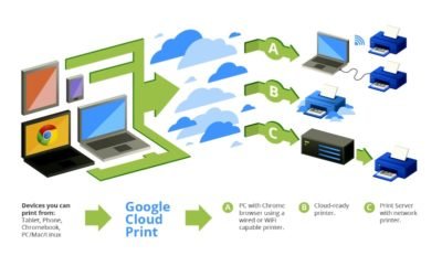 Google cloudprint
